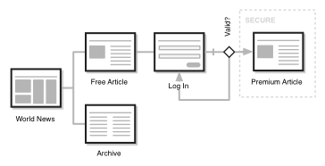 sitemap using page archetypes