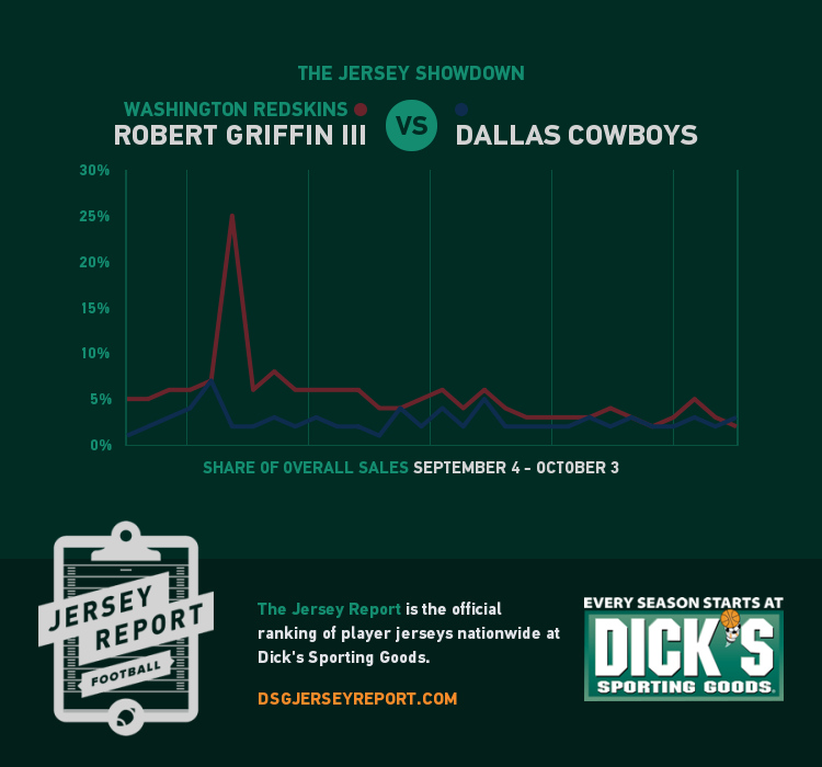 DSG Jersey Report: RG3 vs The Dallas Cowboys