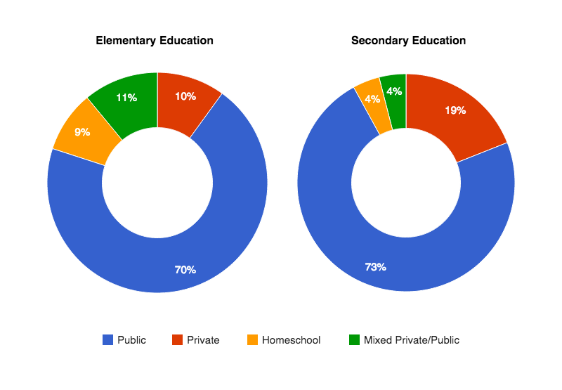Elementary vs. Secondary Education