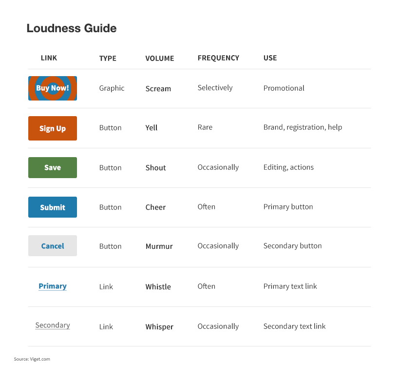 Visual Loudness for Wayfinding